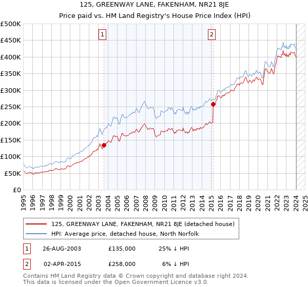 125, GREENWAY LANE, FAKENHAM, NR21 8JE: Price paid vs HM Land Registry's House Price Index