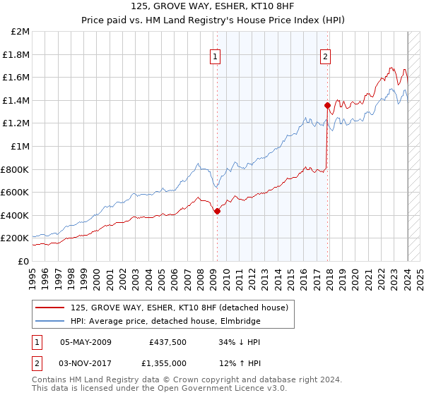 125, GROVE WAY, ESHER, KT10 8HF: Price paid vs HM Land Registry's House Price Index