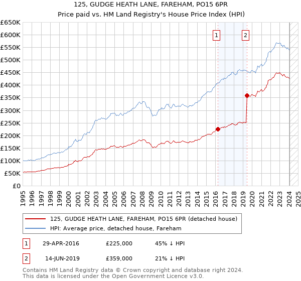 125, GUDGE HEATH LANE, FAREHAM, PO15 6PR: Price paid vs HM Land Registry's House Price Index