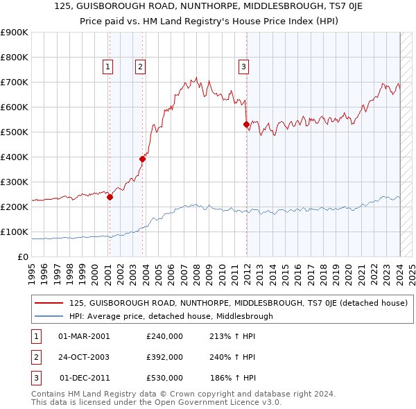125, GUISBOROUGH ROAD, NUNTHORPE, MIDDLESBROUGH, TS7 0JE: Price paid vs HM Land Registry's House Price Index