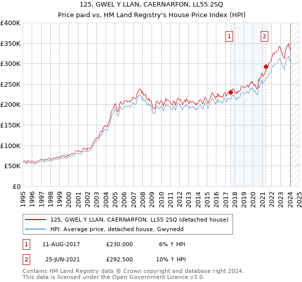 125, GWEL Y LLAN, CAERNARFON, LL55 2SQ: Price paid vs HM Land Registry's House Price Index