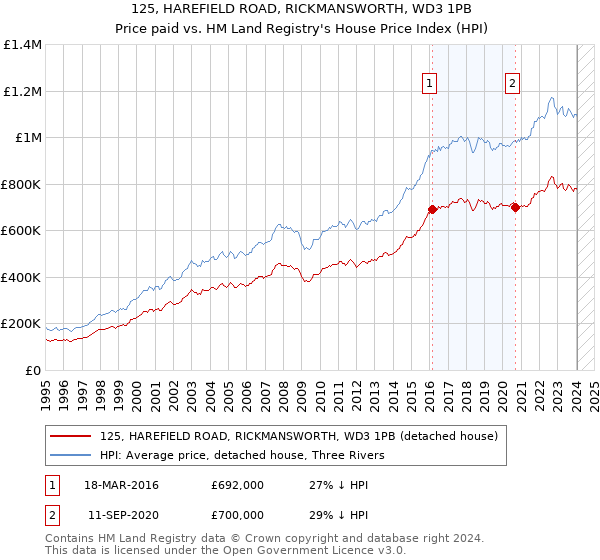 125, HAREFIELD ROAD, RICKMANSWORTH, WD3 1PB: Price paid vs HM Land Registry's House Price Index