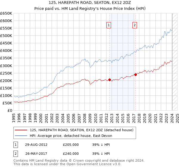125, HAREPATH ROAD, SEATON, EX12 2DZ: Price paid vs HM Land Registry's House Price Index