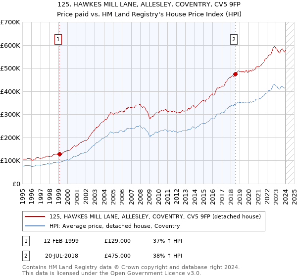 125, HAWKES MILL LANE, ALLESLEY, COVENTRY, CV5 9FP: Price paid vs HM Land Registry's House Price Index