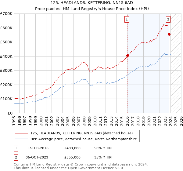 125, HEADLANDS, KETTERING, NN15 6AD: Price paid vs HM Land Registry's House Price Index