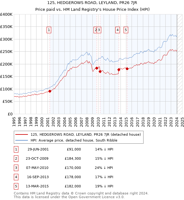 125, HEDGEROWS ROAD, LEYLAND, PR26 7JR: Price paid vs HM Land Registry's House Price Index