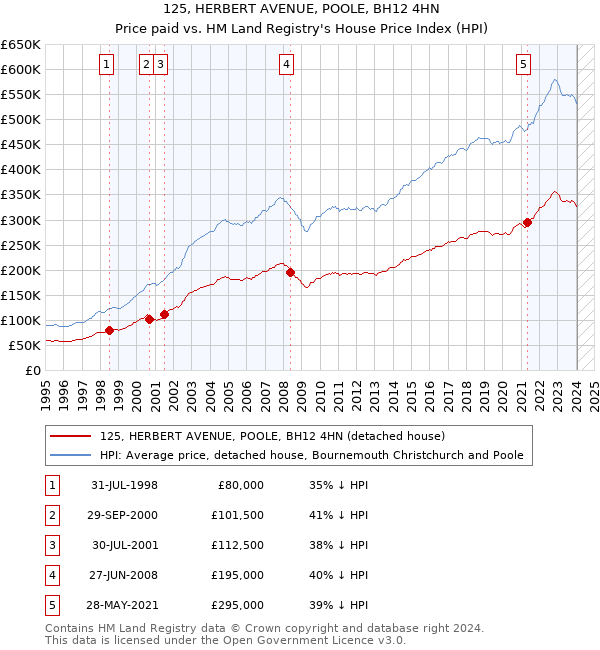 125, HERBERT AVENUE, POOLE, BH12 4HN: Price paid vs HM Land Registry's House Price Index