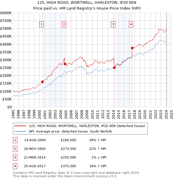 125, HIGH ROAD, WORTWELL, HARLESTON, IP20 0EN: Price paid vs HM Land Registry's House Price Index