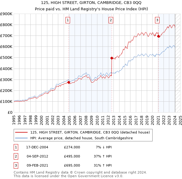 125, HIGH STREET, GIRTON, CAMBRIDGE, CB3 0QQ: Price paid vs HM Land Registry's House Price Index