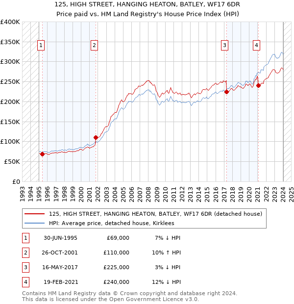 125, HIGH STREET, HANGING HEATON, BATLEY, WF17 6DR: Price paid vs HM Land Registry's House Price Index