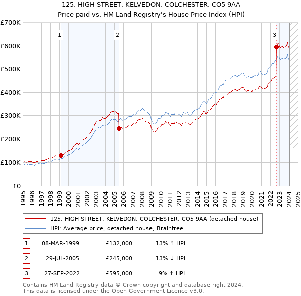 125, HIGH STREET, KELVEDON, COLCHESTER, CO5 9AA: Price paid vs HM Land Registry's House Price Index