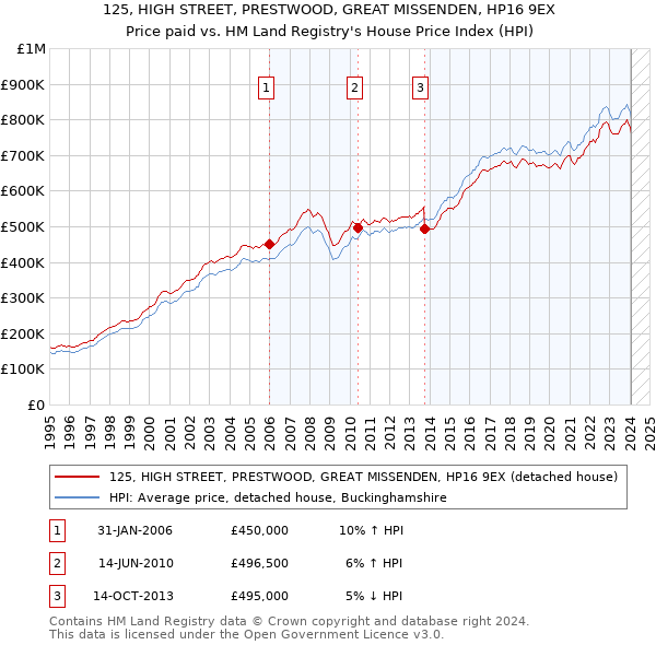 125, HIGH STREET, PRESTWOOD, GREAT MISSENDEN, HP16 9EX: Price paid vs HM Land Registry's House Price Index