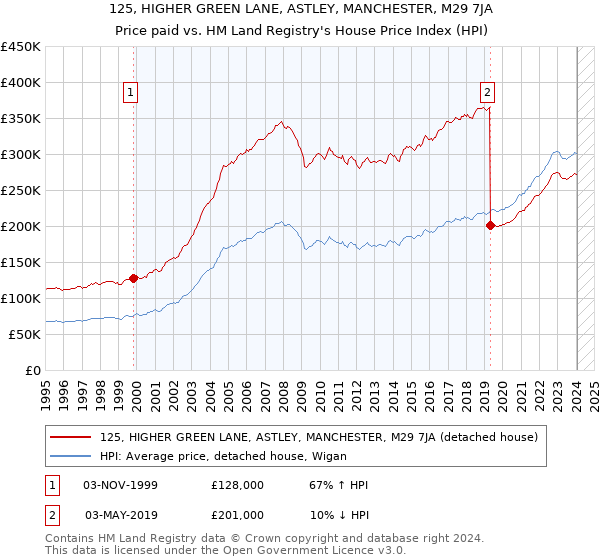 125, HIGHER GREEN LANE, ASTLEY, MANCHESTER, M29 7JA: Price paid vs HM Land Registry's House Price Index