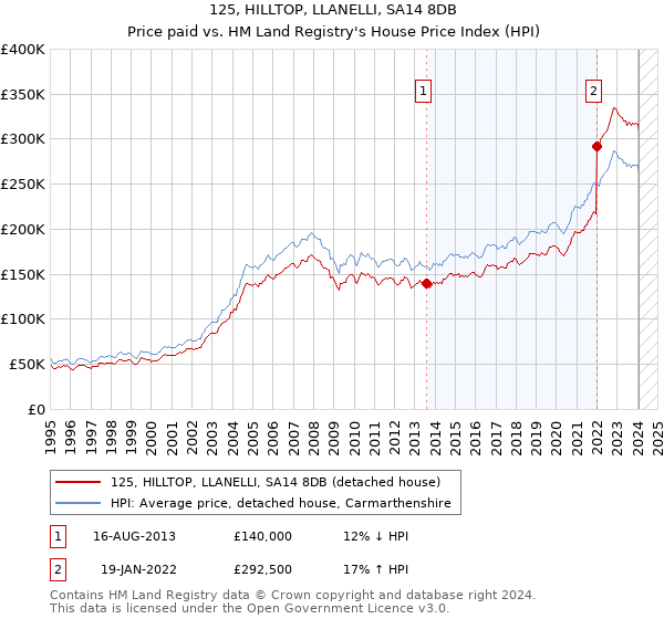125, HILLTOP, LLANELLI, SA14 8DB: Price paid vs HM Land Registry's House Price Index
