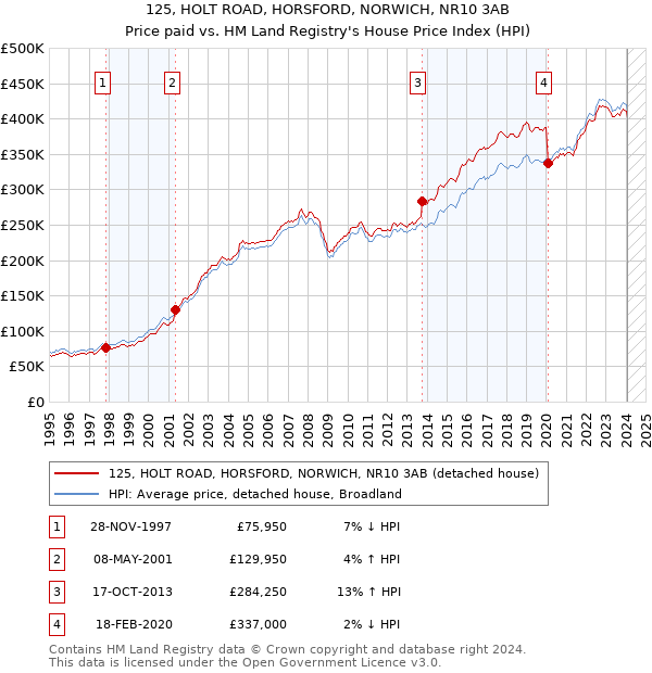 125, HOLT ROAD, HORSFORD, NORWICH, NR10 3AB: Price paid vs HM Land Registry's House Price Index