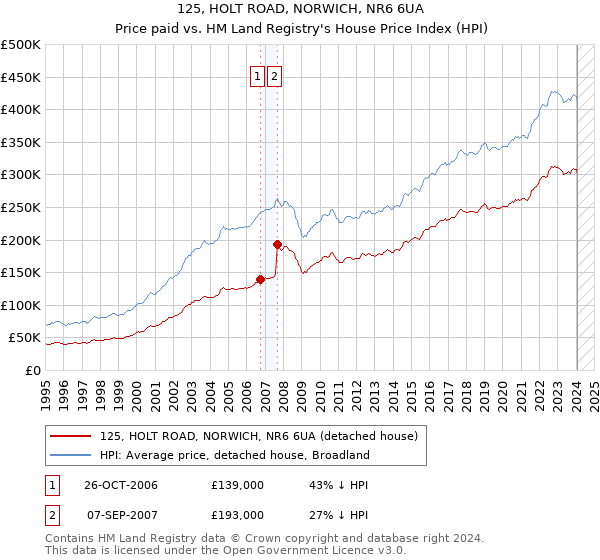 125, HOLT ROAD, NORWICH, NR6 6UA: Price paid vs HM Land Registry's House Price Index