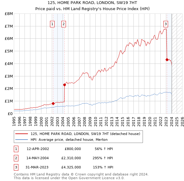 125, HOME PARK ROAD, LONDON, SW19 7HT: Price paid vs HM Land Registry's House Price Index