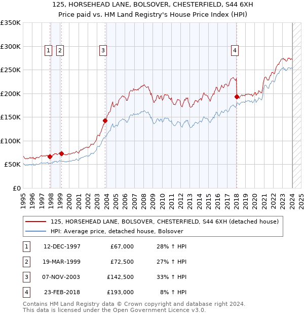 125, HORSEHEAD LANE, BOLSOVER, CHESTERFIELD, S44 6XH: Price paid vs HM Land Registry's House Price Index