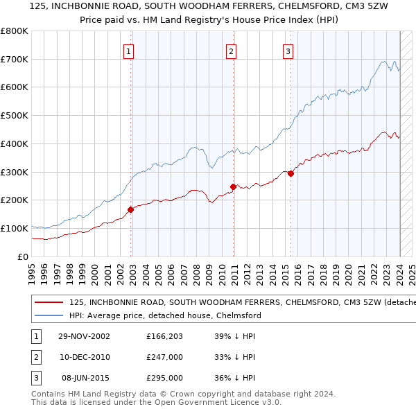 125, INCHBONNIE ROAD, SOUTH WOODHAM FERRERS, CHELMSFORD, CM3 5ZW: Price paid vs HM Land Registry's House Price Index