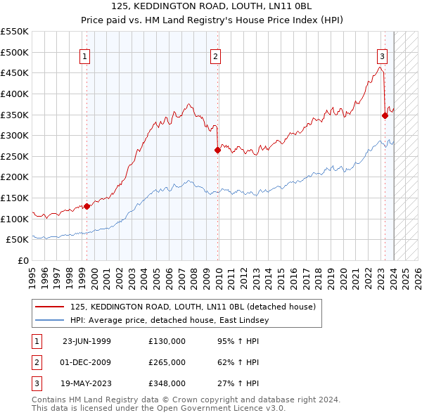 125, KEDDINGTON ROAD, LOUTH, LN11 0BL: Price paid vs HM Land Registry's House Price Index
