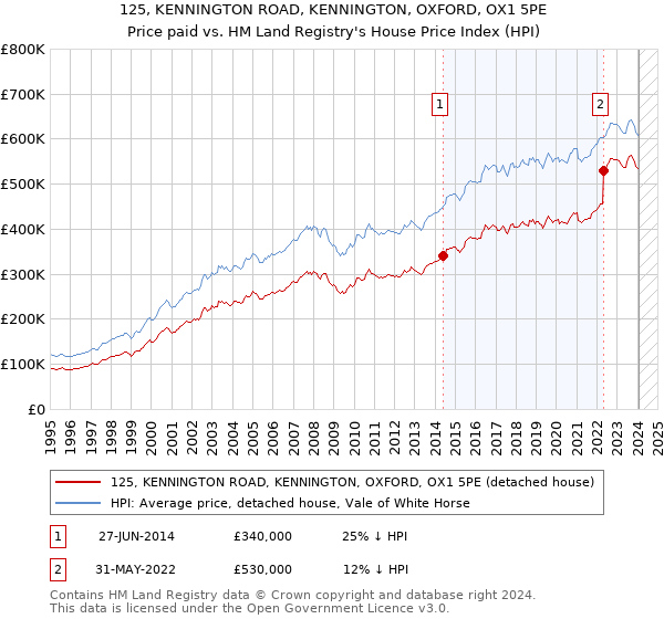 125, KENNINGTON ROAD, KENNINGTON, OXFORD, OX1 5PE: Price paid vs HM Land Registry's House Price Index