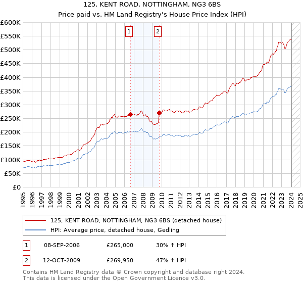 125, KENT ROAD, NOTTINGHAM, NG3 6BS: Price paid vs HM Land Registry's House Price Index