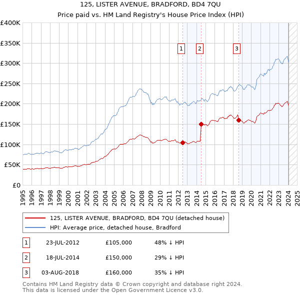 125, LISTER AVENUE, BRADFORD, BD4 7QU: Price paid vs HM Land Registry's House Price Index