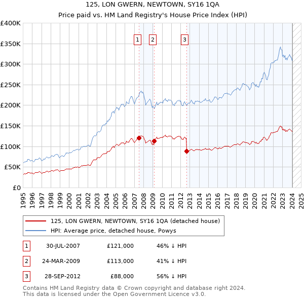 125, LON GWERN, NEWTOWN, SY16 1QA: Price paid vs HM Land Registry's House Price Index