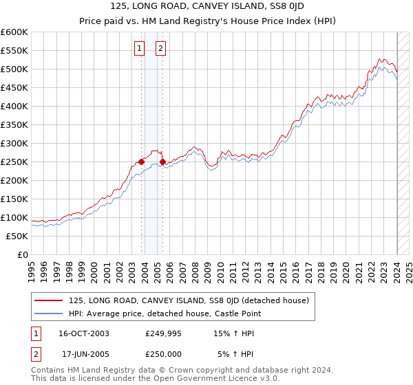 125, LONG ROAD, CANVEY ISLAND, SS8 0JD: Price paid vs HM Land Registry's House Price Index