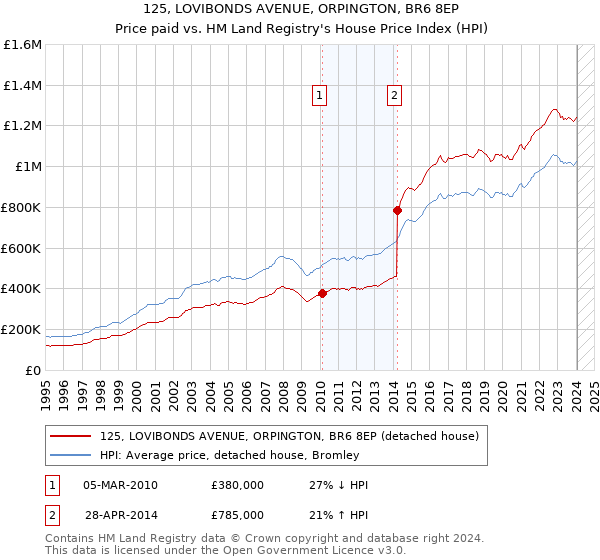 125, LOVIBONDS AVENUE, ORPINGTON, BR6 8EP: Price paid vs HM Land Registry's House Price Index
