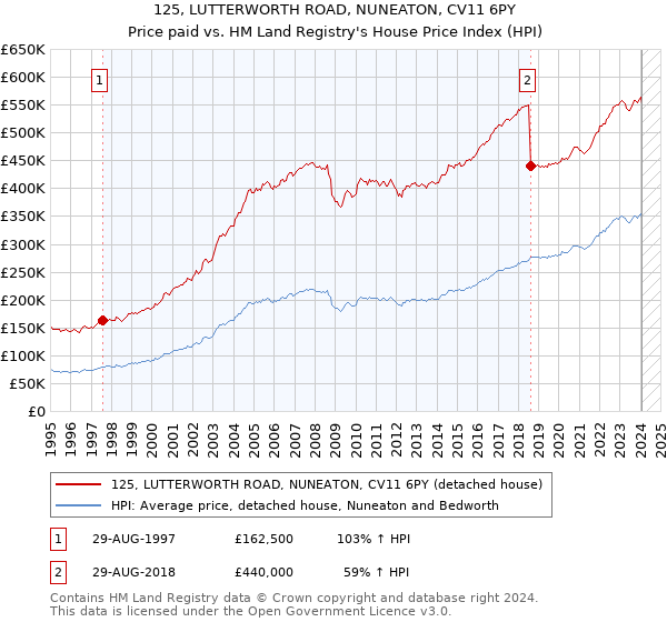 125, LUTTERWORTH ROAD, NUNEATON, CV11 6PY: Price paid vs HM Land Registry's House Price Index