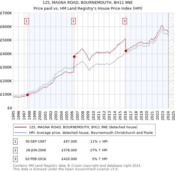 125, MAGNA ROAD, BOURNEMOUTH, BH11 9NE: Price paid vs HM Land Registry's House Price Index