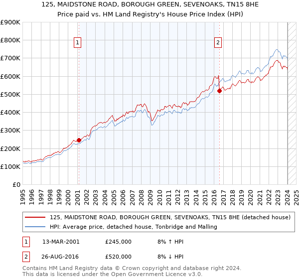 125, MAIDSTONE ROAD, BOROUGH GREEN, SEVENOAKS, TN15 8HE: Price paid vs HM Land Registry's House Price Index