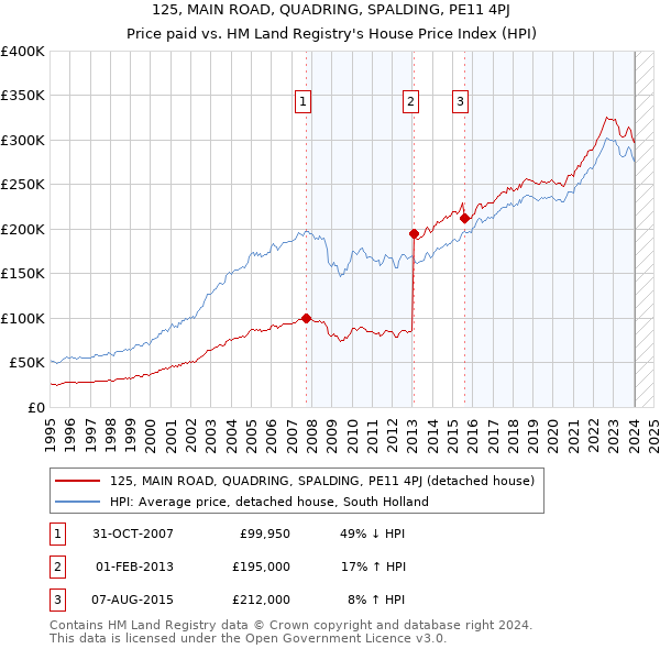 125, MAIN ROAD, QUADRING, SPALDING, PE11 4PJ: Price paid vs HM Land Registry's House Price Index