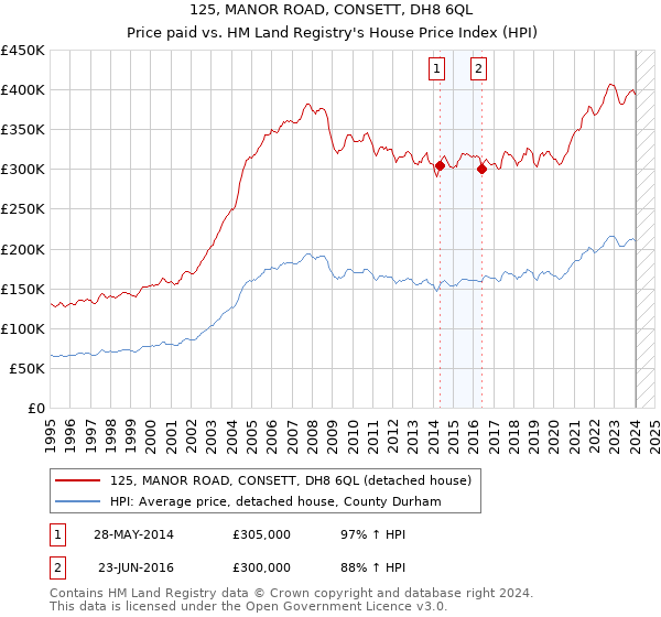 125, MANOR ROAD, CONSETT, DH8 6QL: Price paid vs HM Land Registry's House Price Index