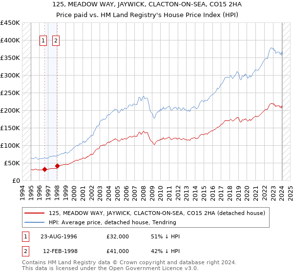 125, MEADOW WAY, JAYWICK, CLACTON-ON-SEA, CO15 2HA: Price paid vs HM Land Registry's House Price Index