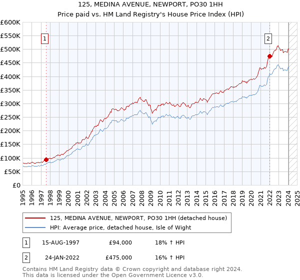125, MEDINA AVENUE, NEWPORT, PO30 1HH: Price paid vs HM Land Registry's House Price Index