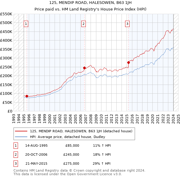 125, MENDIP ROAD, HALESOWEN, B63 1JH: Price paid vs HM Land Registry's House Price Index