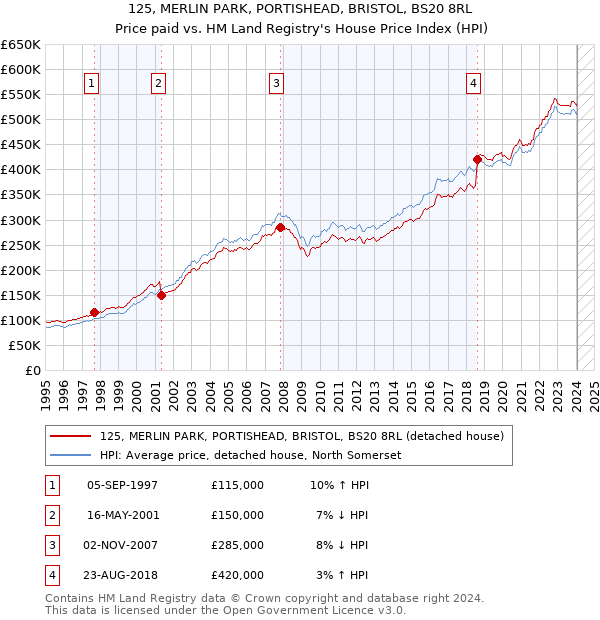 125, MERLIN PARK, PORTISHEAD, BRISTOL, BS20 8RL: Price paid vs HM Land Registry's House Price Index