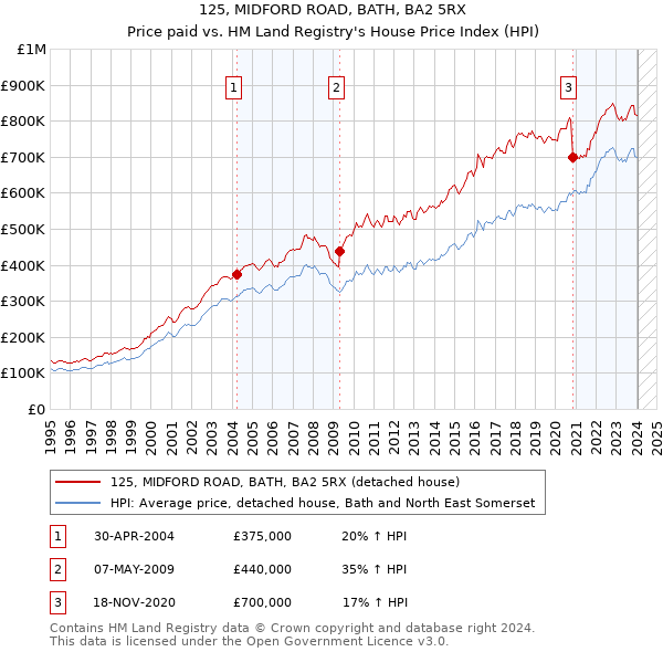 125, MIDFORD ROAD, BATH, BA2 5RX: Price paid vs HM Land Registry's House Price Index