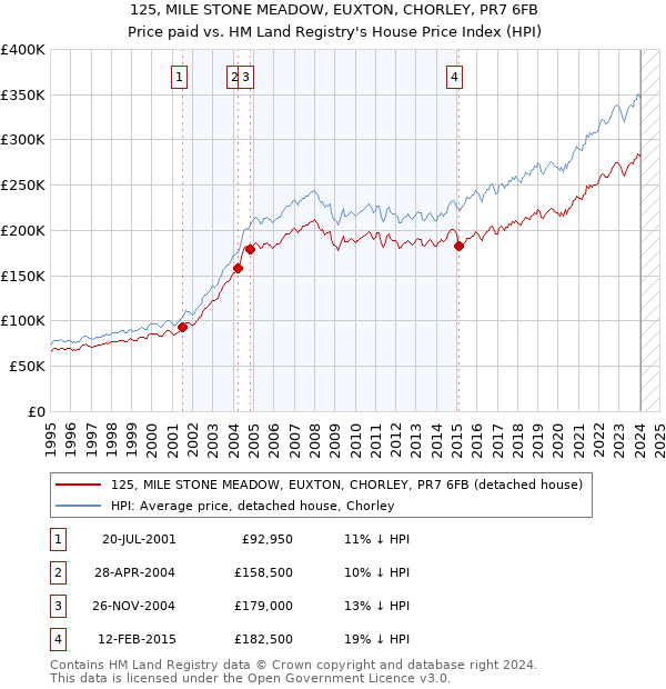 125, MILE STONE MEADOW, EUXTON, CHORLEY, PR7 6FB: Price paid vs HM Land Registry's House Price Index