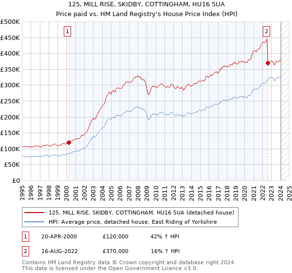 125, MILL RISE, SKIDBY, COTTINGHAM, HU16 5UA: Price paid vs HM Land Registry's House Price Index