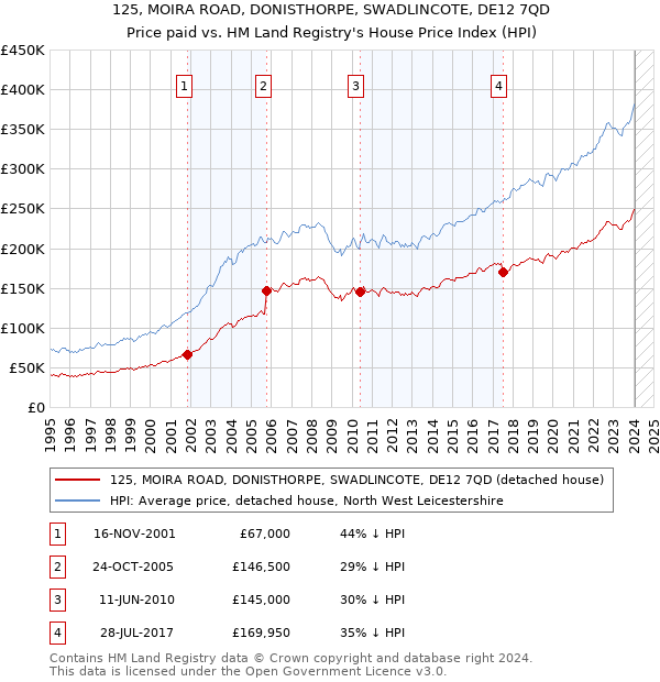 125, MOIRA ROAD, DONISTHORPE, SWADLINCOTE, DE12 7QD: Price paid vs HM Land Registry's House Price Index