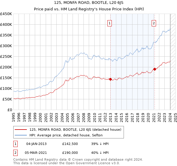 125, MONFA ROAD, BOOTLE, L20 6JS: Price paid vs HM Land Registry's House Price Index