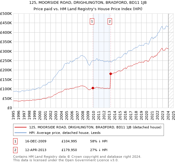 125, MOORSIDE ROAD, DRIGHLINGTON, BRADFORD, BD11 1JB: Price paid vs HM Land Registry's House Price Index