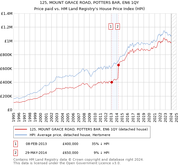 125, MOUNT GRACE ROAD, POTTERS BAR, EN6 1QY: Price paid vs HM Land Registry's House Price Index