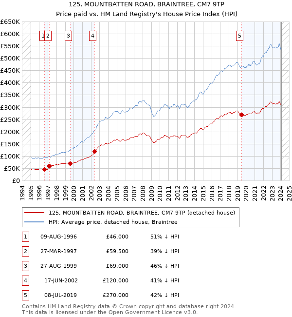 125, MOUNTBATTEN ROAD, BRAINTREE, CM7 9TP: Price paid vs HM Land Registry's House Price Index