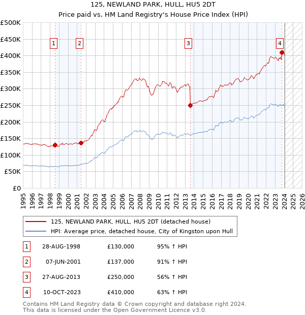 125, NEWLAND PARK, HULL, HU5 2DT: Price paid vs HM Land Registry's House Price Index