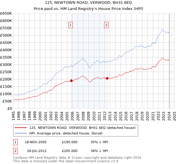 125, NEWTOWN ROAD, VERWOOD, BH31 6EQ: Price paid vs HM Land Registry's House Price Index