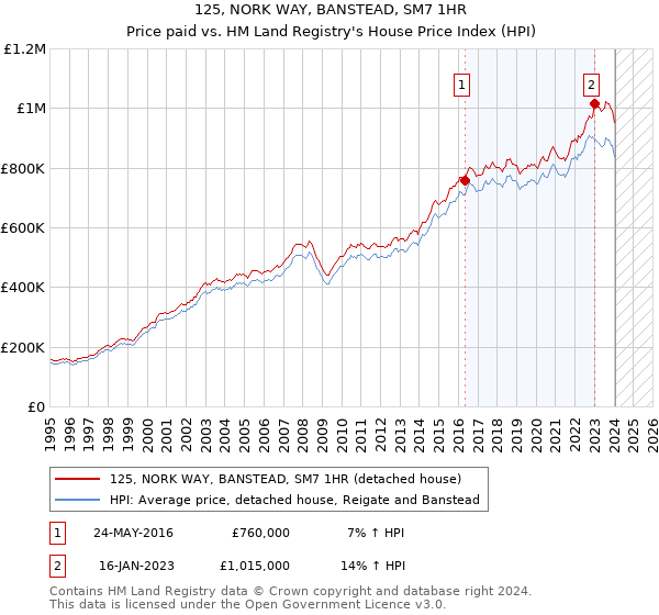 125, NORK WAY, BANSTEAD, SM7 1HR: Price paid vs HM Land Registry's House Price Index